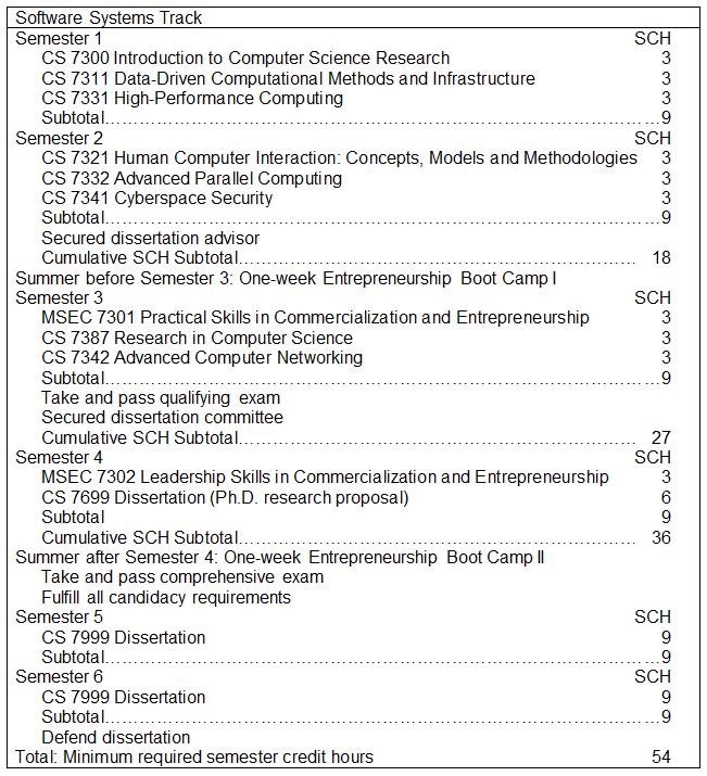 Software Systems Degree Track (Sample)